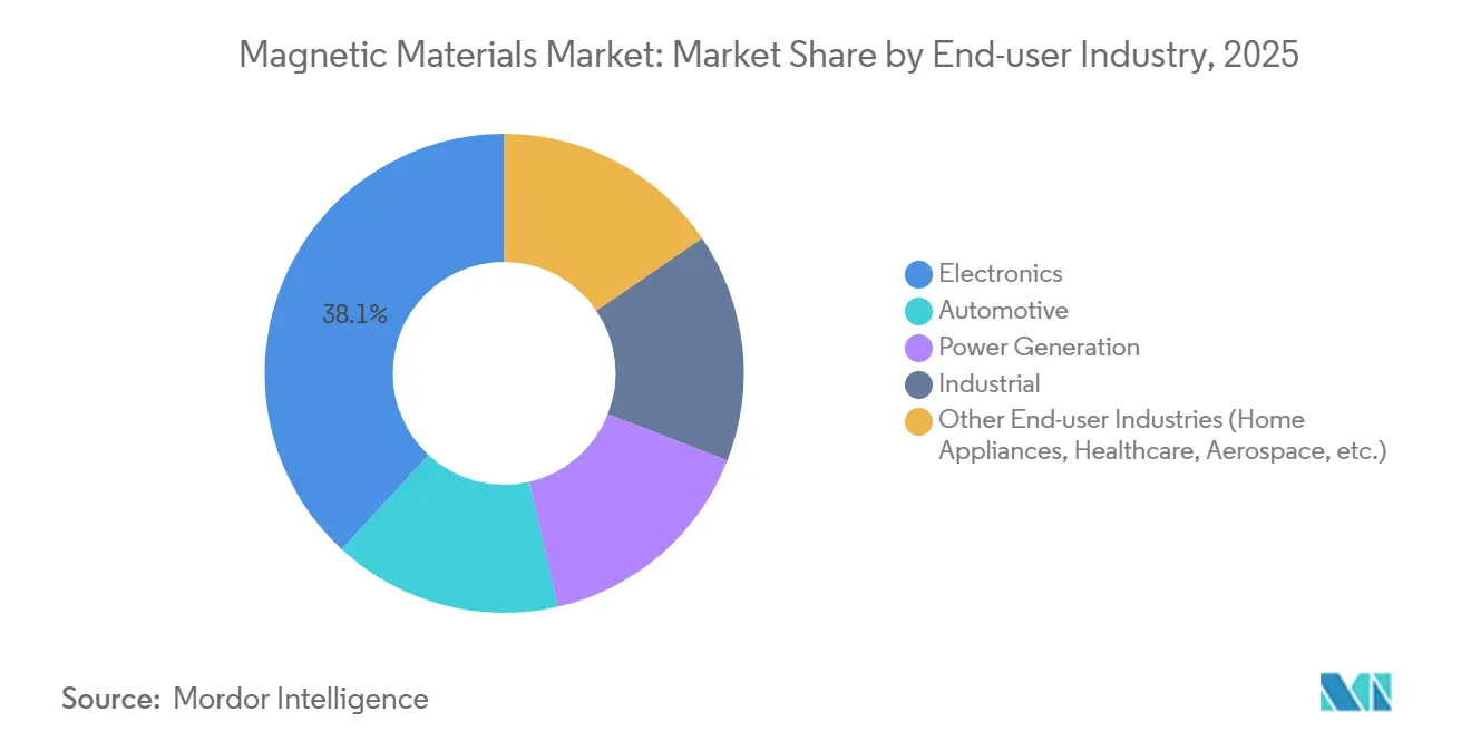Magnetic Materials Market: Market Share by End-user Industry