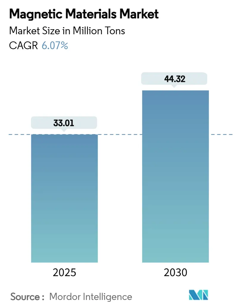 Magnetic Materials Market (2025 - 2030)