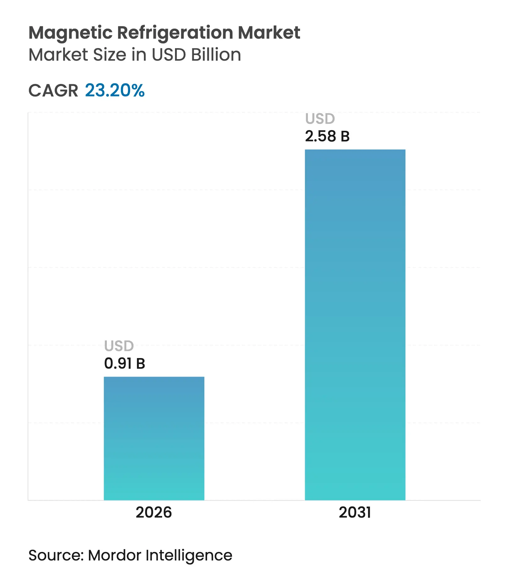 Magnetic Refrigeration Market (2025 - 2030)
