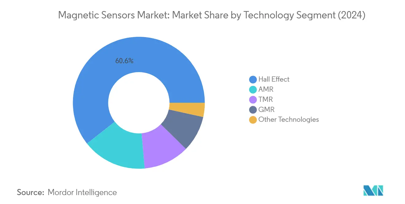 Market Analysis of Magnetic Sensors Market: Chart for Technology