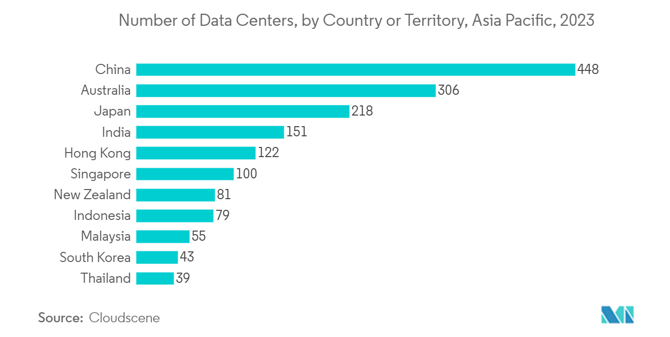 Magnetics Market: Number of Data Centers, by Country or Territory, Asia Pacific, 2023