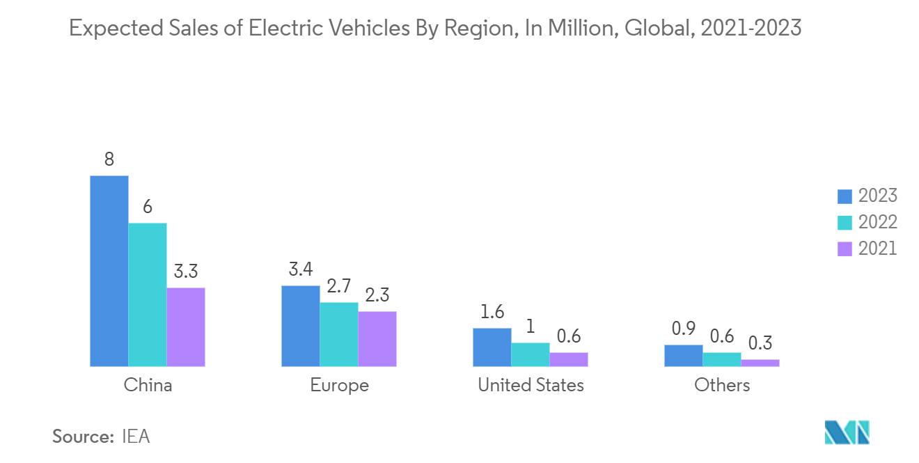 Mercado Magnetics vendas esperadas de veículos elétricos por região, em milhões, global, 2021-2023