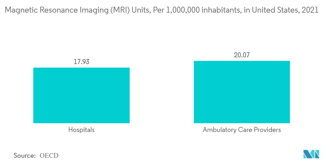 Unidades de ressonância magnética (MRI), por 1.000.000 de habitantes, nos Estados Unidos, 2021