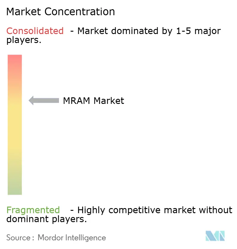 Magneto-resistive RAM (MRAM) Market