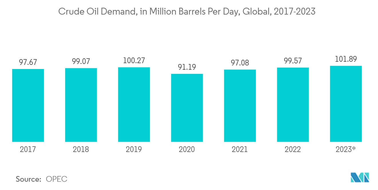 石油和天然气行业主要自动化承包商 (MAC)：2017-2023 年全球原油需求（每天百万桶）