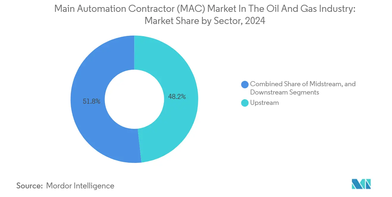 Main Automation Contractor (MAC) Market In The Oil And Gas Industry: Market Share by Sector