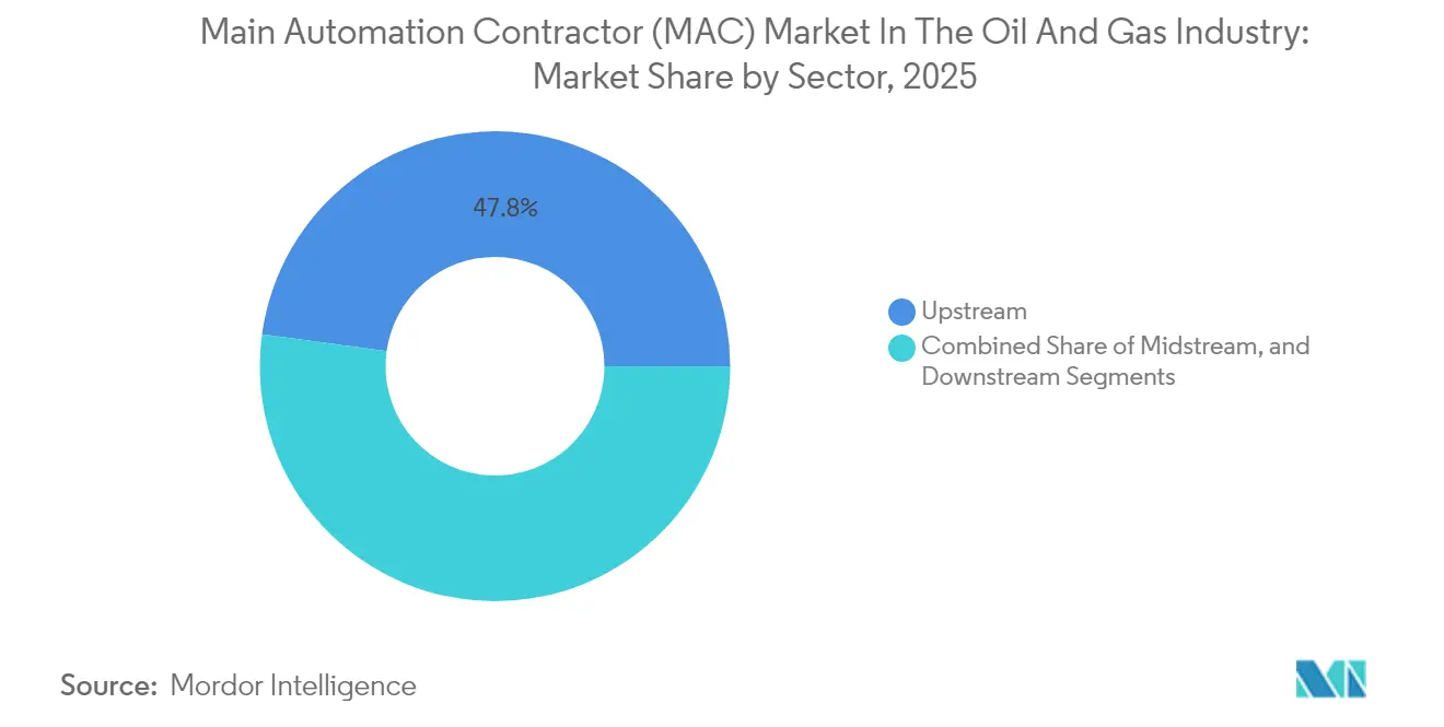 Main Automation Contractor (MAC) Market In The Oil And Gas Industry: Market Share by Sector, 2025