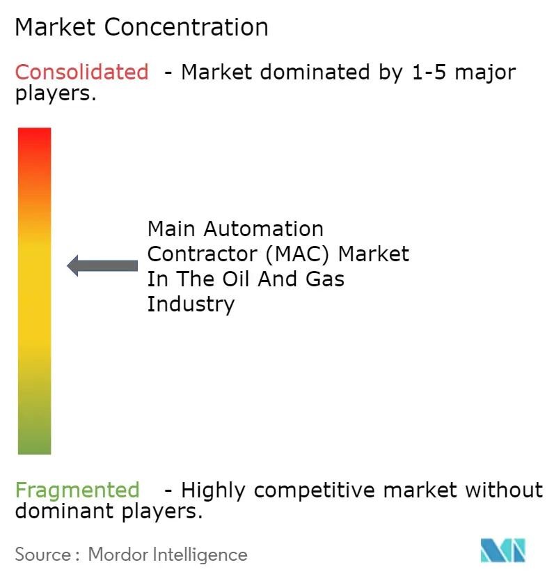 Main Automation Contractor (MAC) In Oil & Gas Industry Concentration