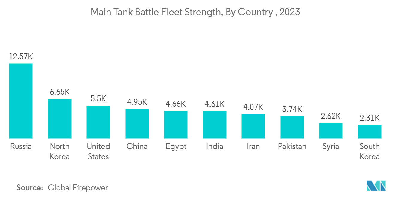 Thị trường xe tăng chiến đấu chính Sức mạnh hạm đội chiến đấu xe tăng chính, theo quốc gia, 2023
