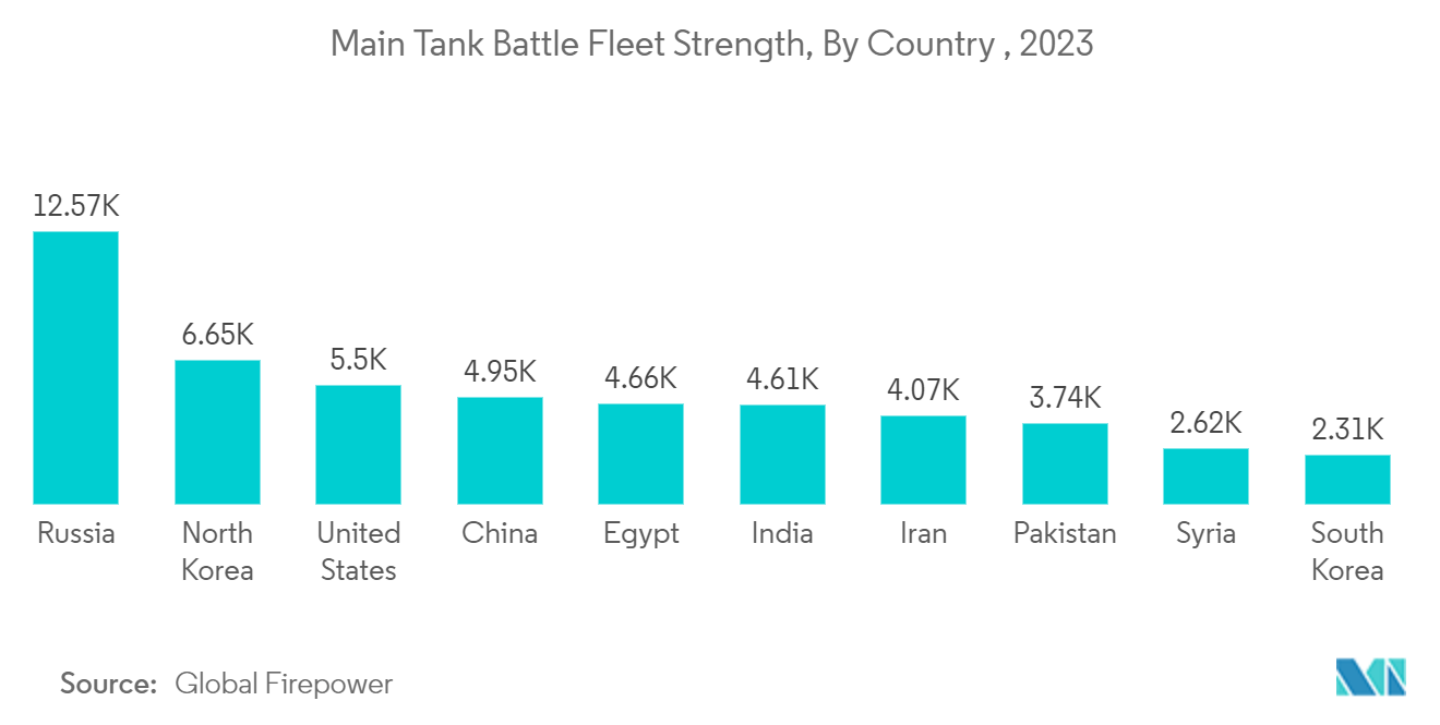 Markt für Kampfpanzer Stärke der Hauptpanzerflotte, nach Ländern, 2023