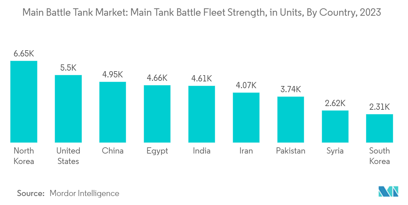 Main Battle Tank Market: Main Tank Battle Fleet Strength, in Units, By Country, 2023