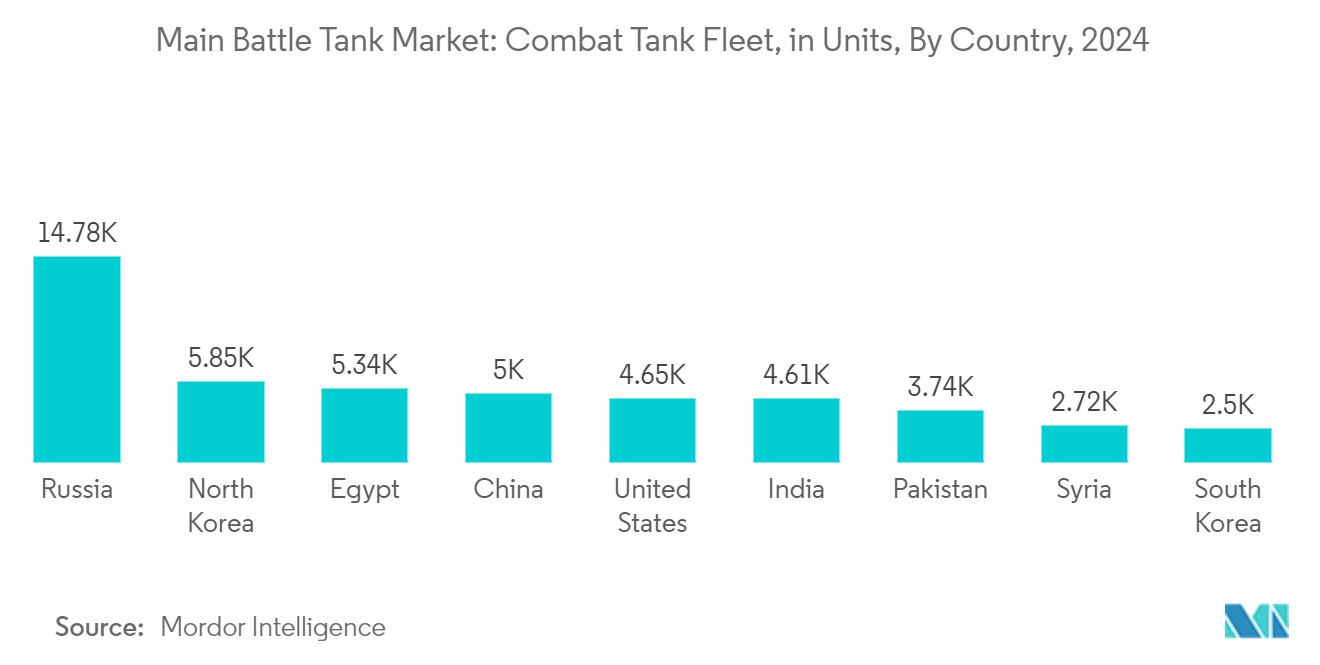 Main Battle Tank Market: Main Tank Battle Fleet Strength, in Units, By Country, 2023