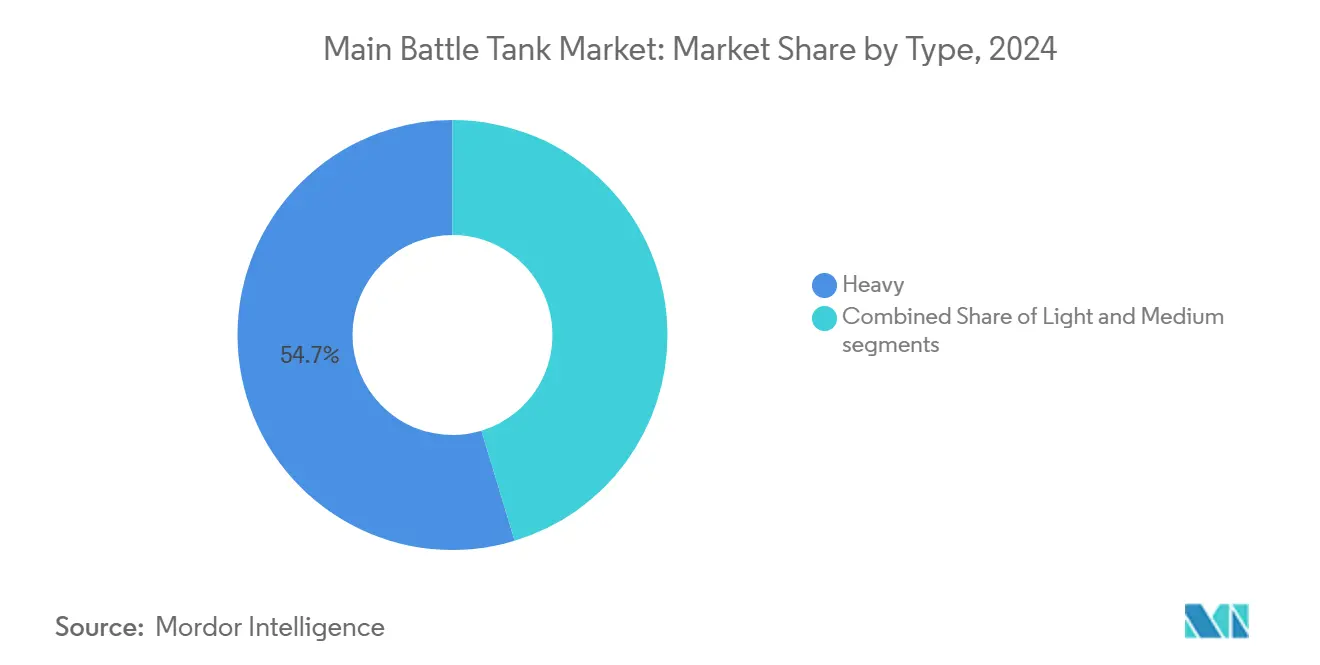Main Battle Tank Market: Market Share by Type