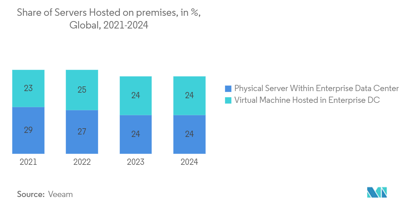 Mainframe Market: Share of Servers Hosted on premises, in %, Global, 2021-2024