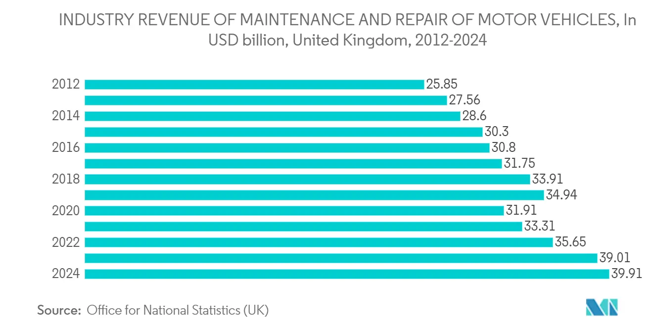 Maintenance, Repair, and Operations (MRO) Market Share