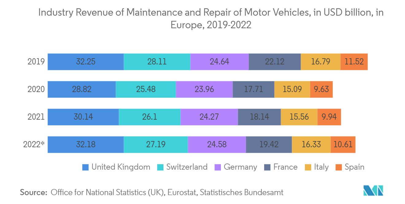 Global Maintenance, Repair, and Operations (MRO) Market - Industry Revenue of Maintenance and Repair of Motor Vehicles, in USD billion, in Europe, 2019-2022