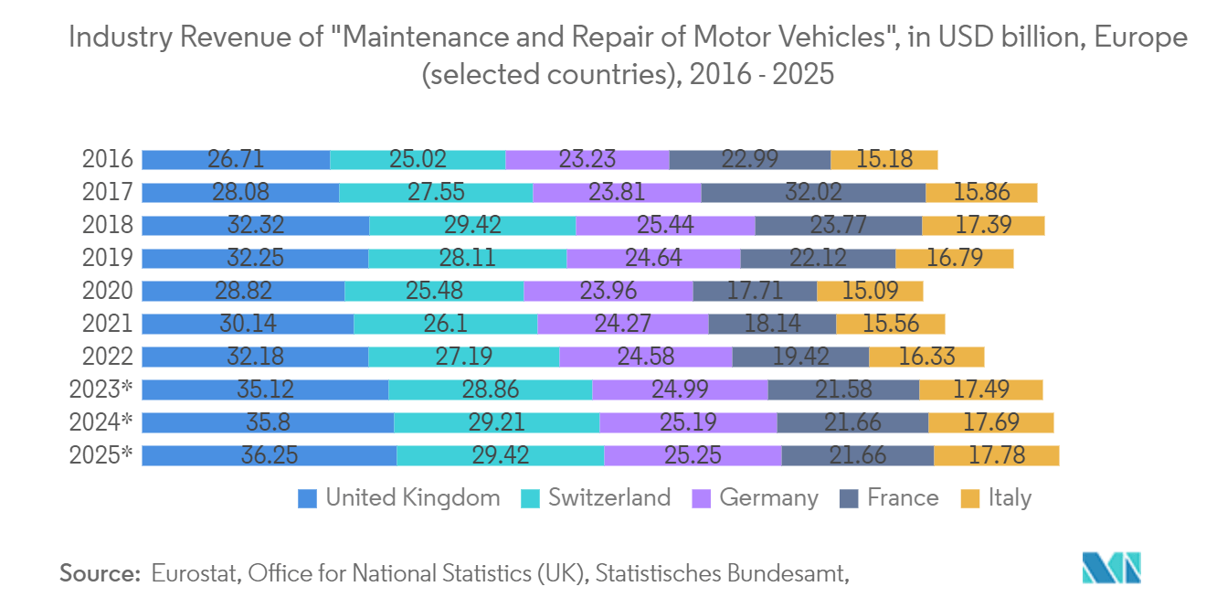 Maintenance, Repair, And Operations (MRO) Market: Industry Revenue of "Maintenance and Repair of Motor Vehicles", in USD billion, Europe (selected countries), 2016 - 2025