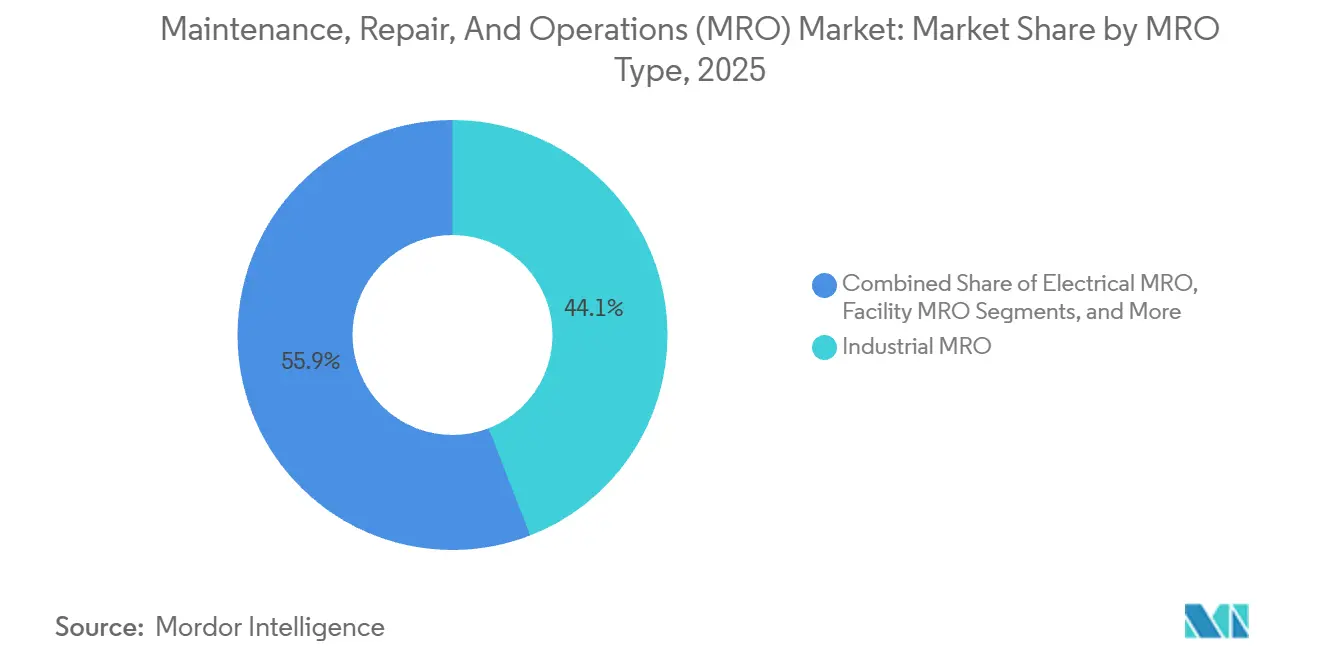 Maintenance, Repair, And Operations (MRO) Market: Market Share by MRO Type