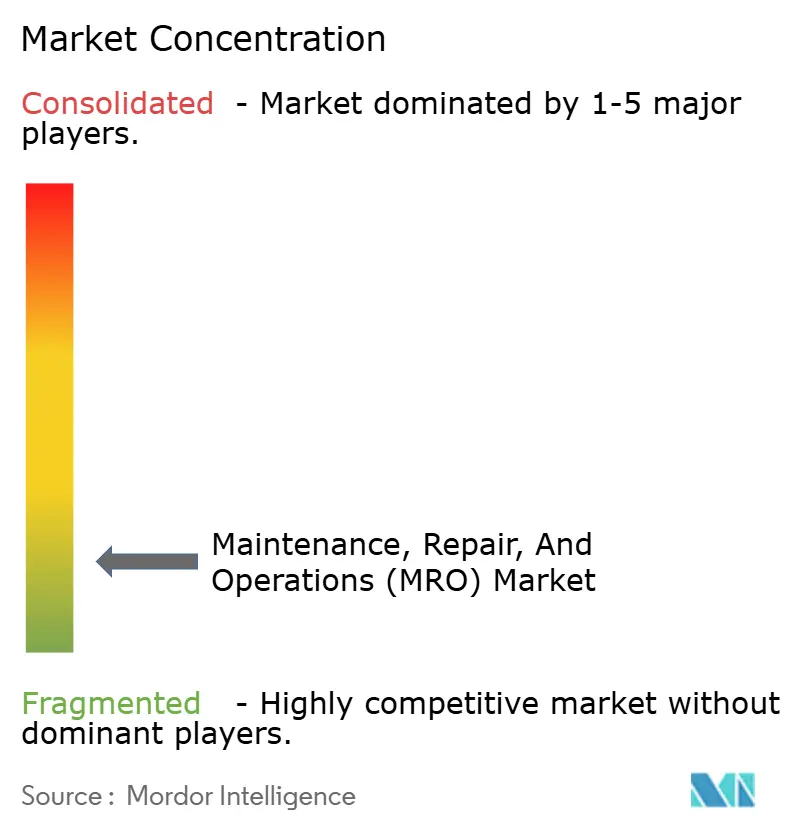 Maintenance, Repair, And Operations (MRO) Market Concentration