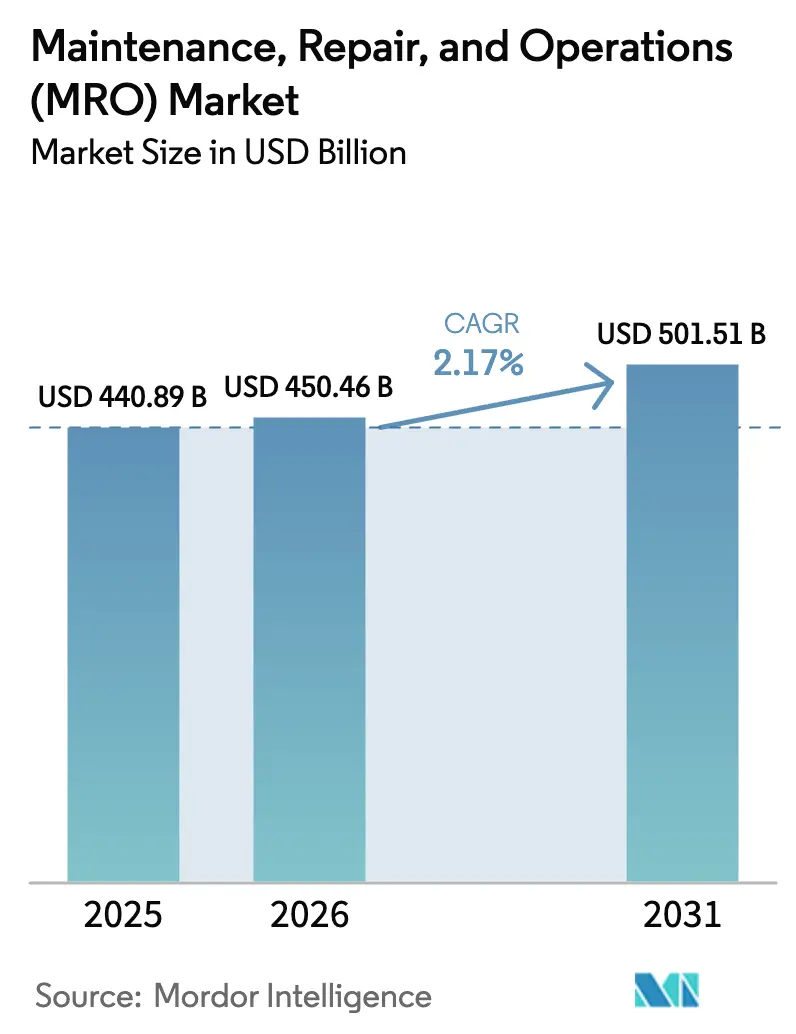 Maintenance, Repair, And Operations (MRO) Market (2026 - 2031)