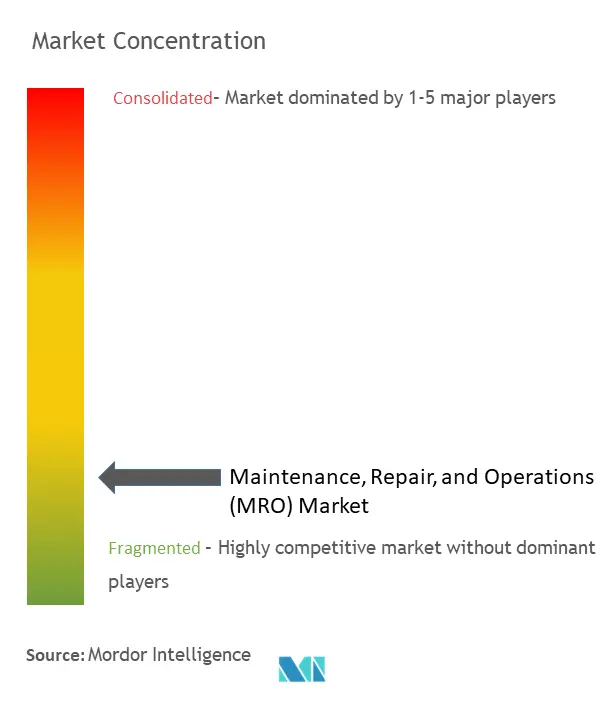 Maintenance, Repair, And Operations (MRO) Market Concentration
