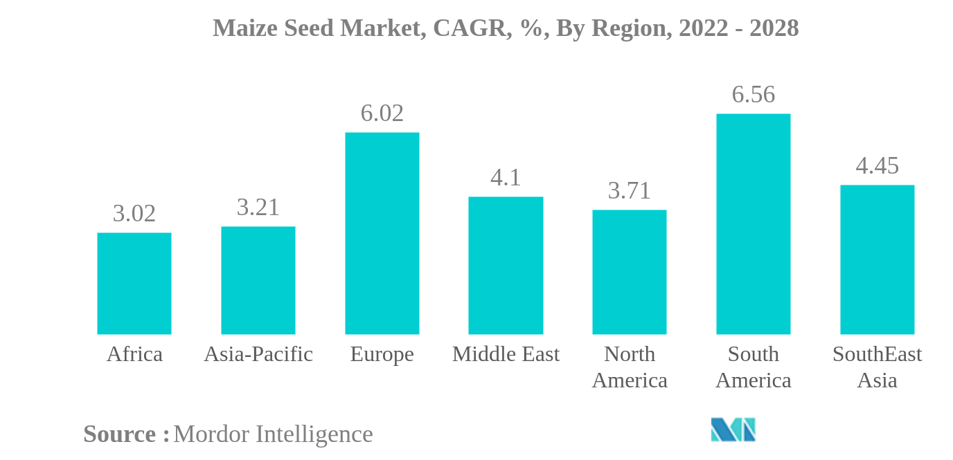 トウモロコシ種子市場トウモロコシ種子市場：CAGR（年平均成長率）、地域別、2022年～2028年