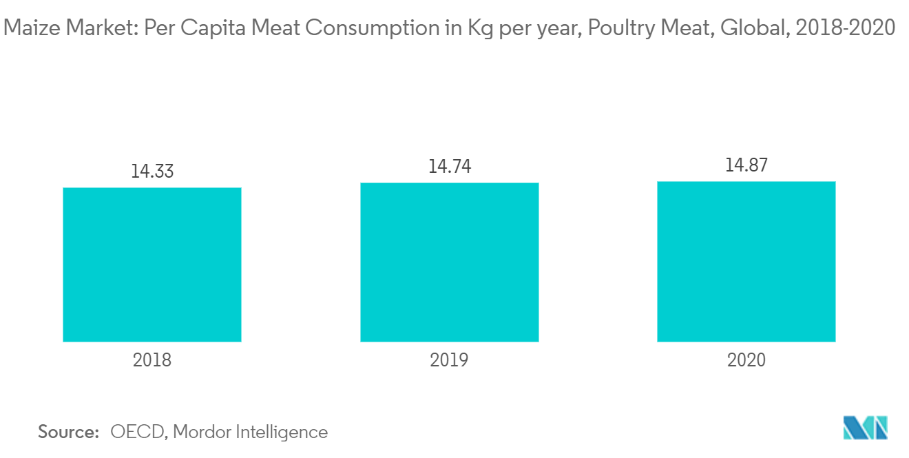 Maize Market: Per Capita Meat Consumption in Kg per year, Poultry Meat, Global, 2018-2020