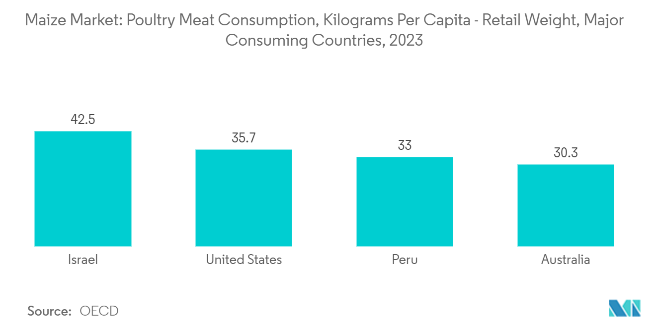 Maize Market: Poultry Meat Consumption, Kilograms Per Capita - Retail Weight, Major Consuming Countries, 2023