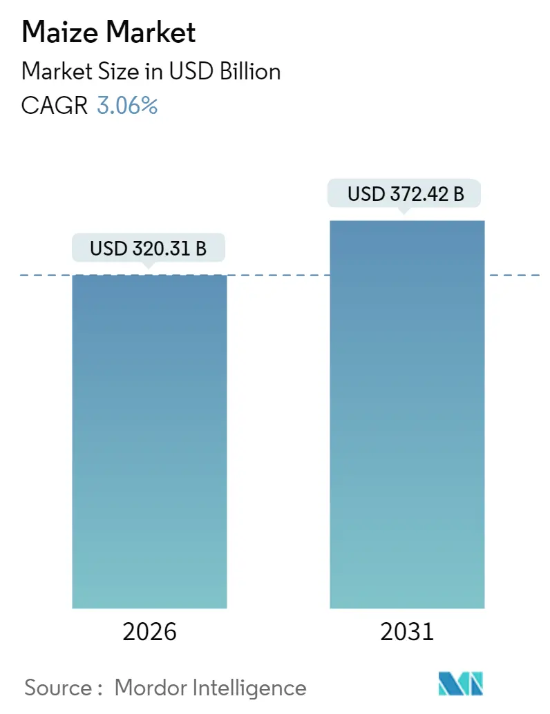 Maize Market (2025 - 2030)