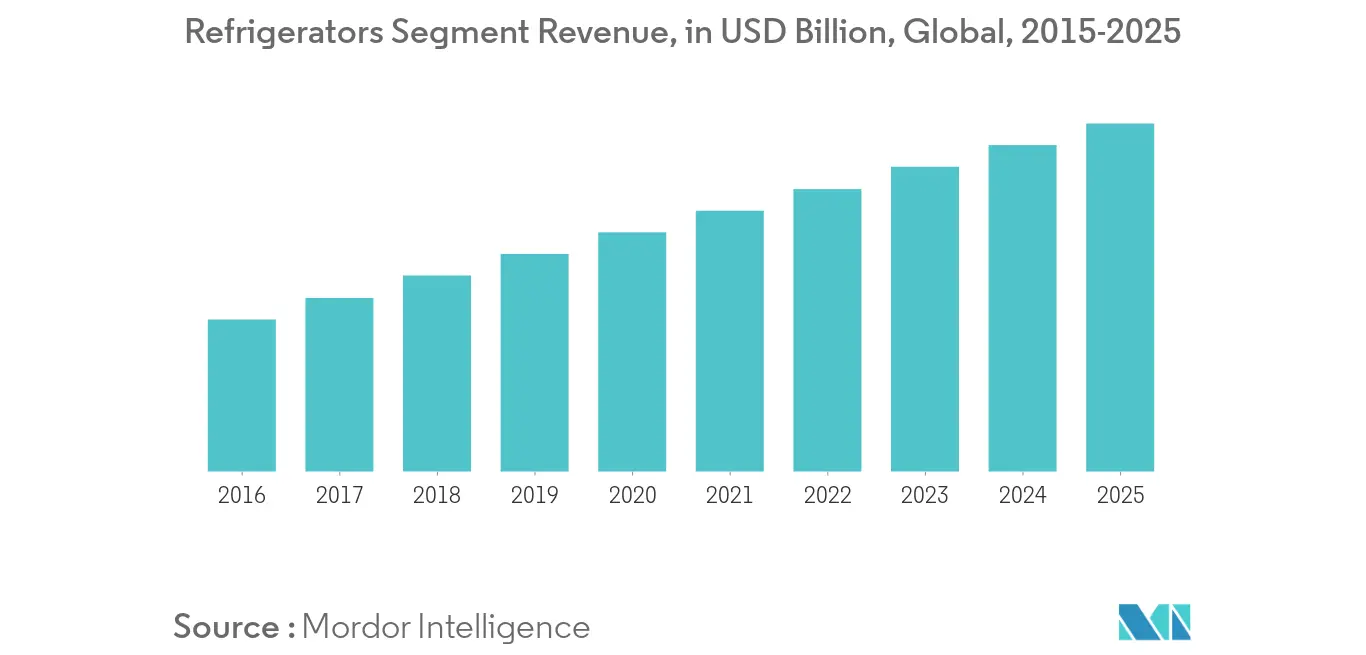 Major Home Appliances Market Trends Major Home Appliances