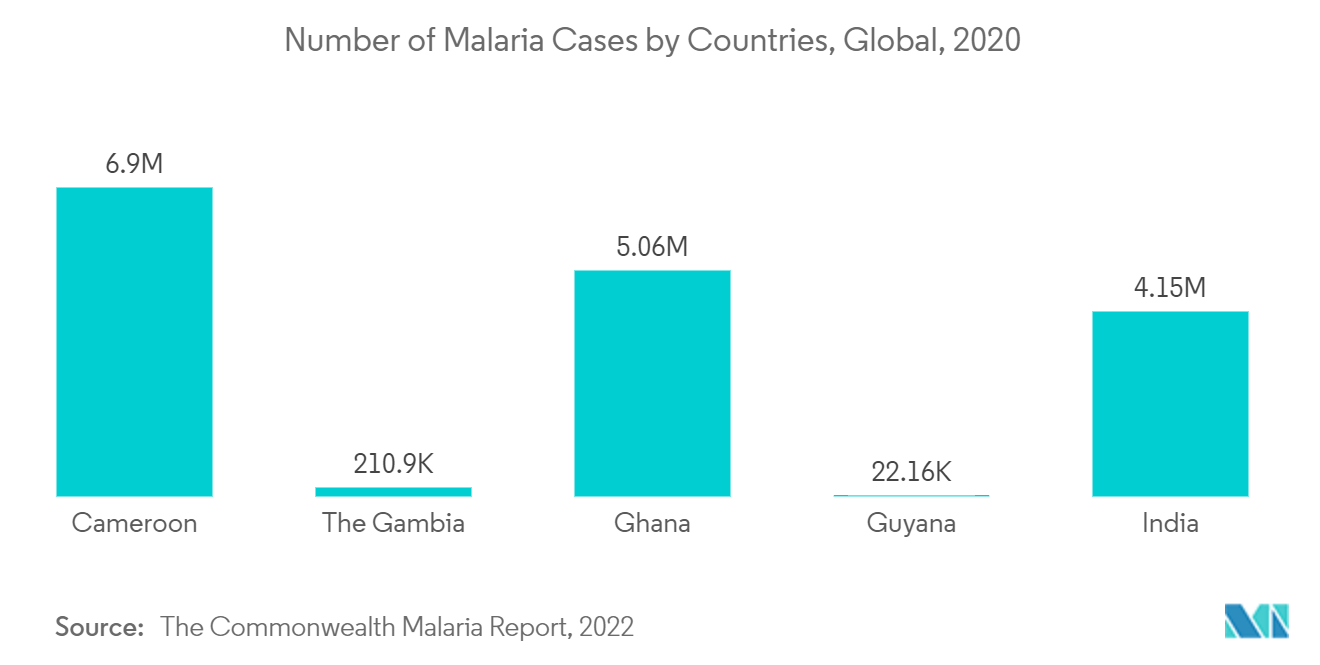 عدد حالات الملاريا حسب الدول، عالميًا، 2020