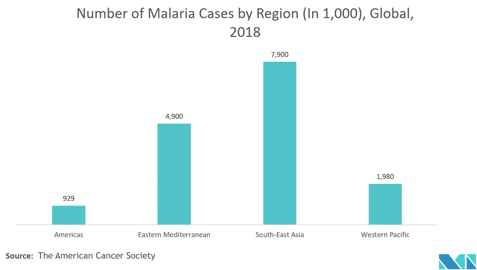 Malaria diagnostics market Key Trends