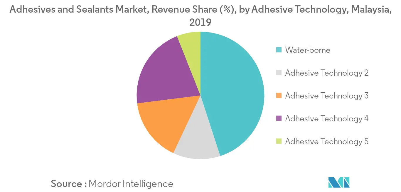 Malaysia Adhesives and Sealants Market - Segmentation Trend