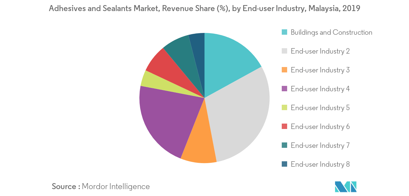 Malaysia Adhesives And Sealants Market Growth Trends And Forecast 2020 2025