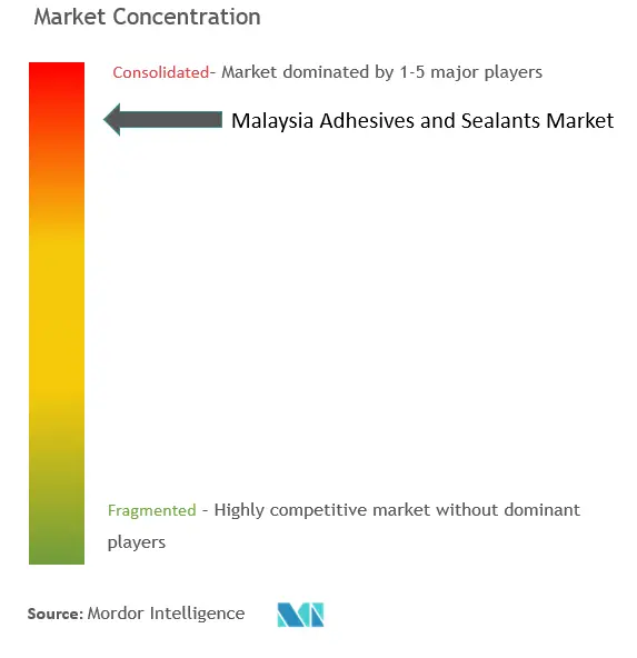 Concentración del mercado de adhesivos y selladores de Malasia.png