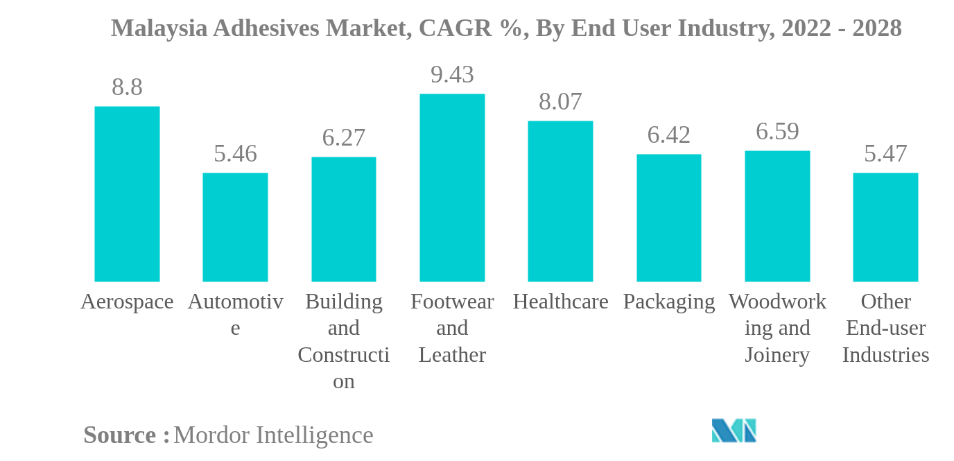 Malaysia Adhesives Market Size, Growth 202228 Industry Trends