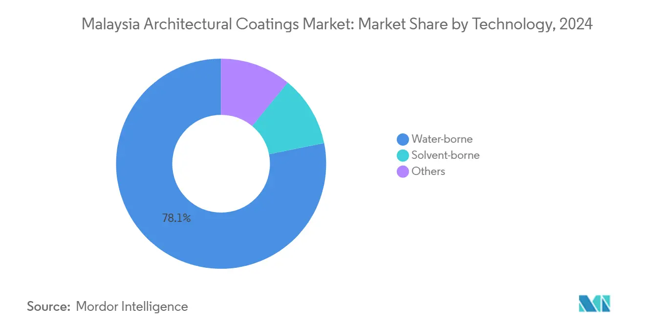 Malaysia Architectural Coatings Market: Market Share by Technology