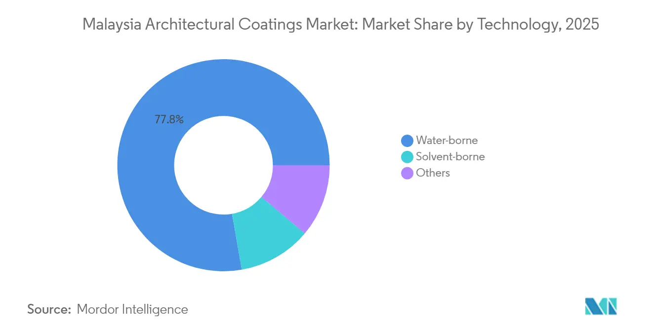 Malaysia Architectural Coatings Market: Market Share by Technology, 2025