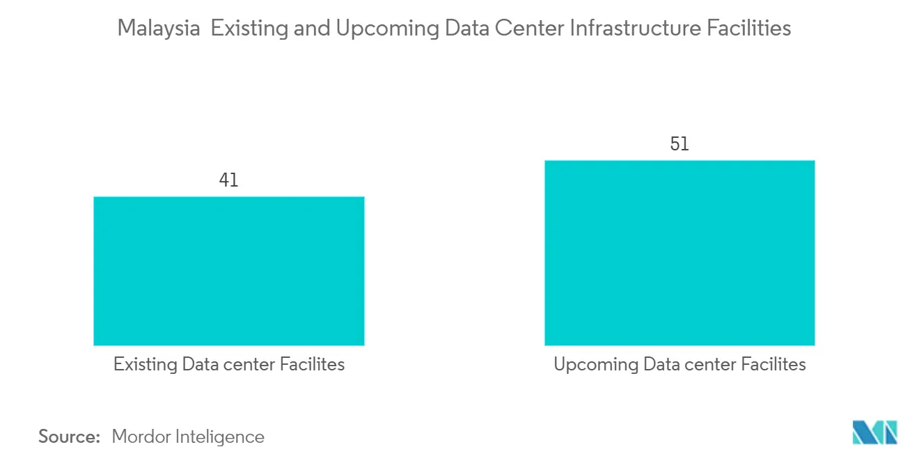 Malaysia Artificial Intelligence (AI) Optimised Data Center Market: Malaysia  Existing and Upcoming Data Center Infrastructure Facilities