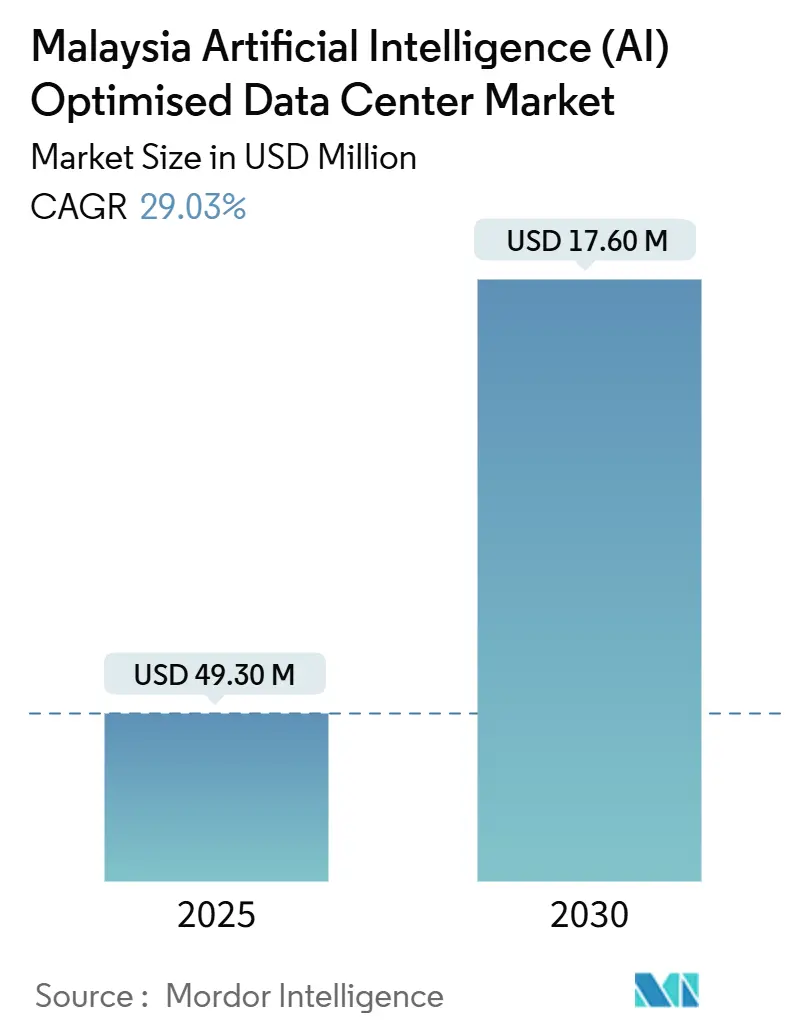 Malaysia Artificial Intelligence (AI) Optimised Data Center Market Summary