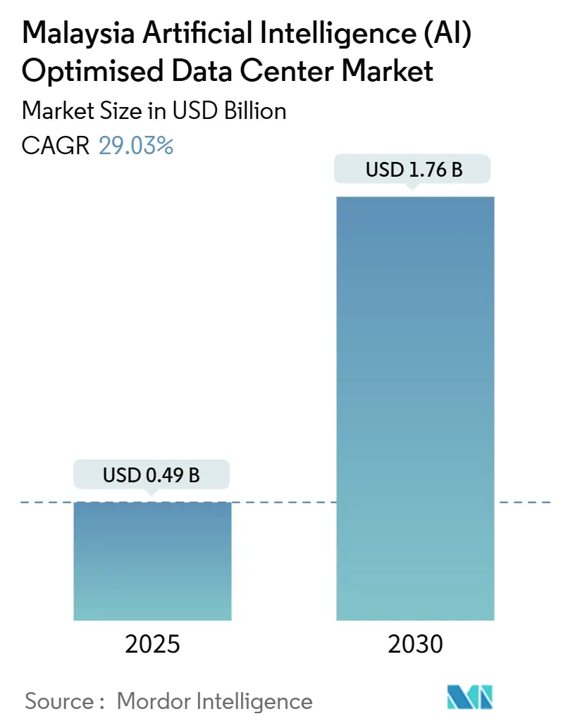 Malaysia Artificial Intelligence (AI) Optimised Data Center Market (2025 - 2030)
