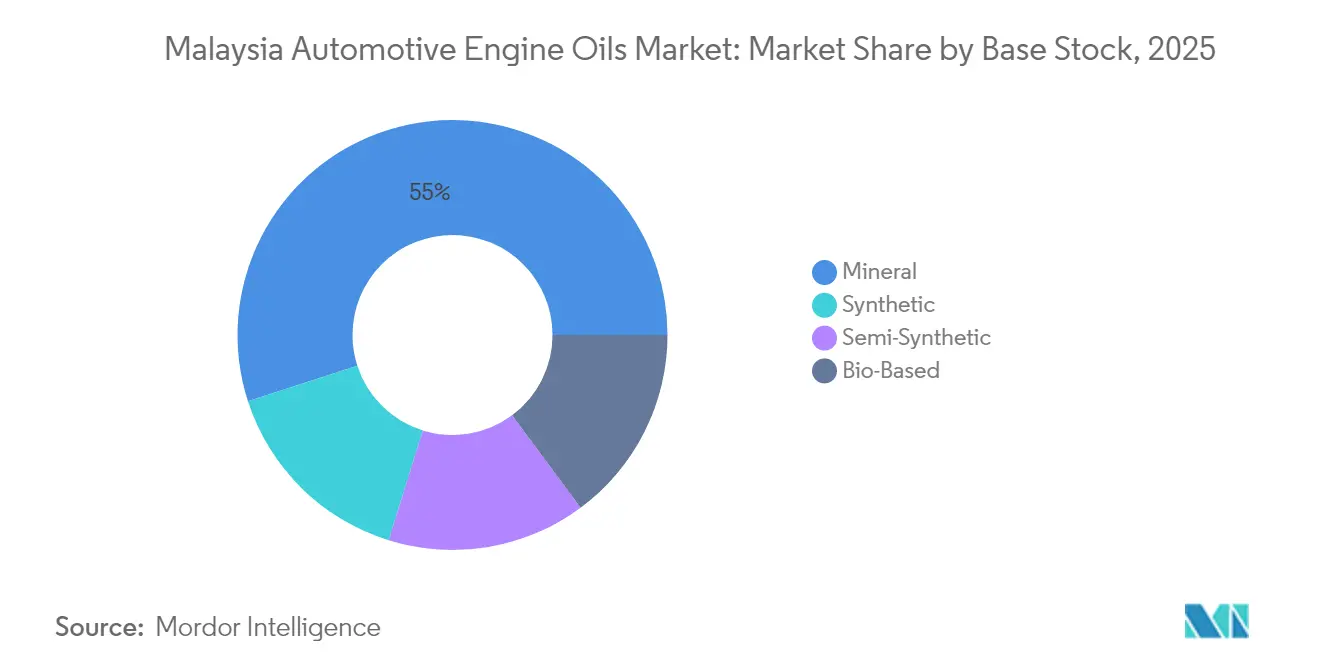 Malaysia Automotive Engine Oils Market: Market Share by Base Stock, 2025