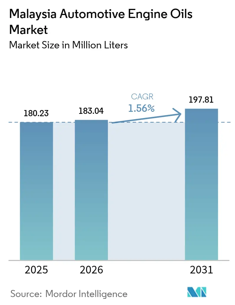 Malaysia Automotive Engine Oils Market (2025 - 2030)