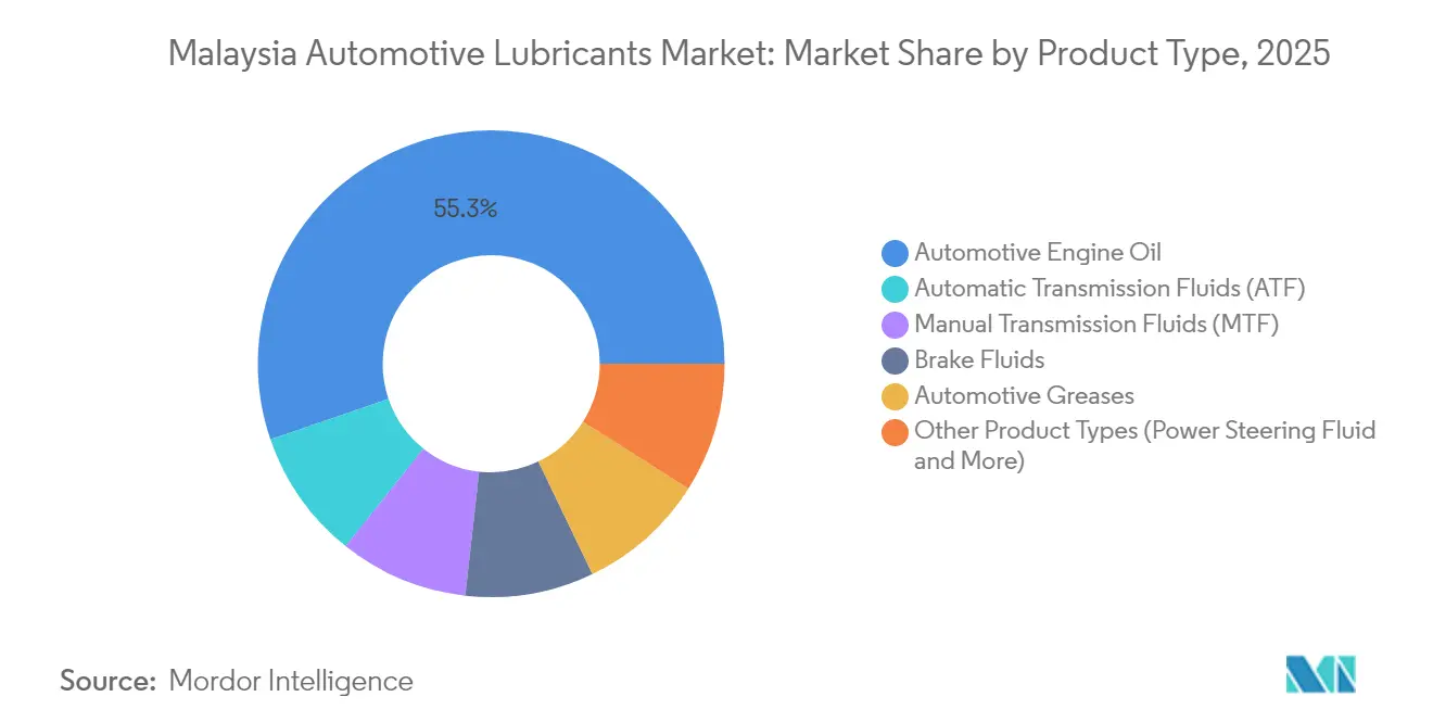 Malaysia Automotive Lubricants Market: Market Share by Product Type, 2025