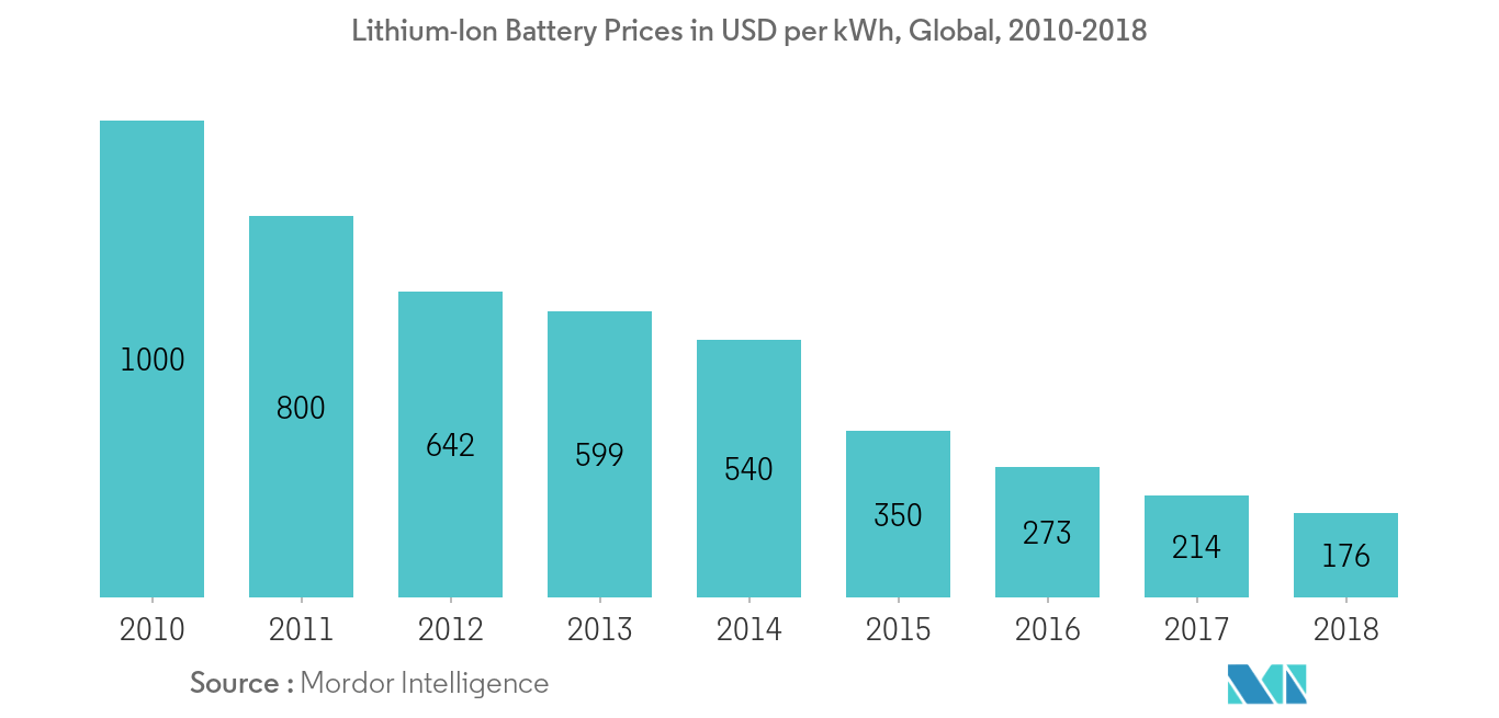 Malaysia Battery Market  2021 - 26  Industry Share, Size, Growth 