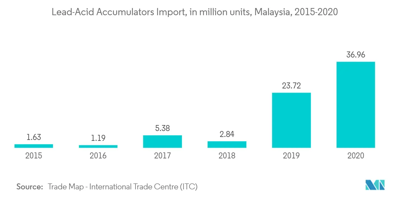 Malaysia Battery Market - Lead-Acid Accumulators Import