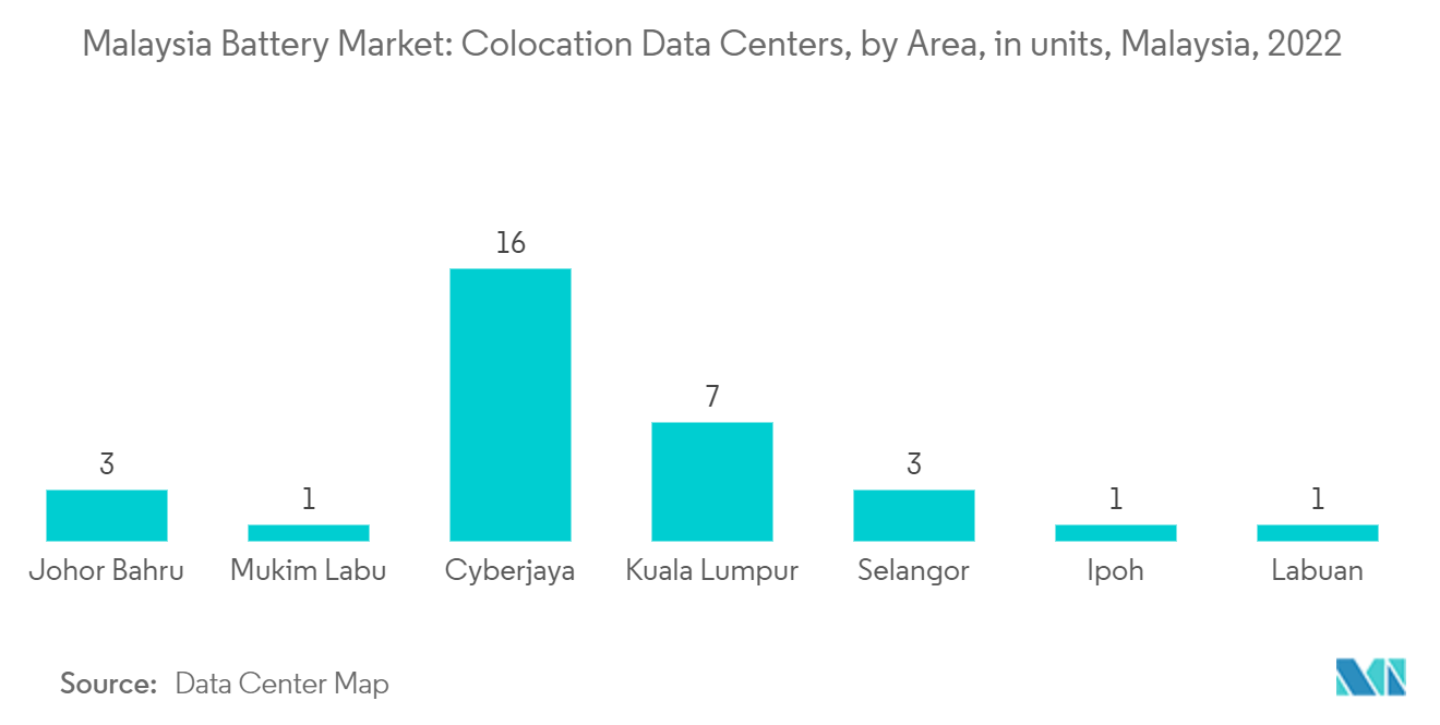Mercado de baterías de Malasia participación en la ubicación de los centros de datos por área
