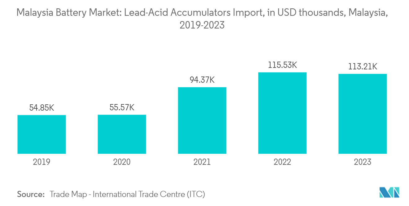 Malaysia Battery Market: Lead-Acid Accumulators Import, in USD thousands, Malaysia, 2019-2023