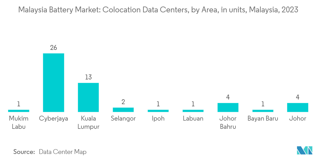 Malaysia Battery Market: Colocation Data Centers, by Area, in units, Malaysia, 2023