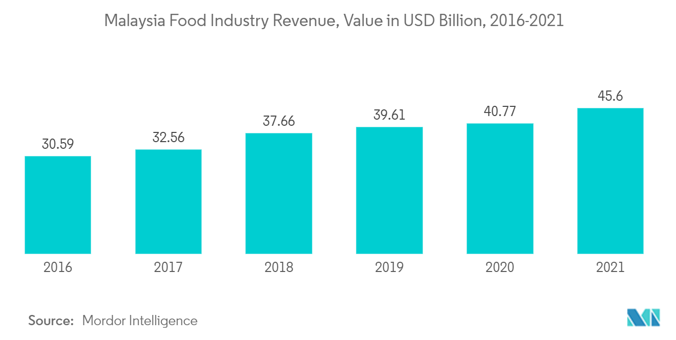 マレーシアのボックストラック市場マレーシア食品産業の売上高、金額（USD Billion）、2016-2021年